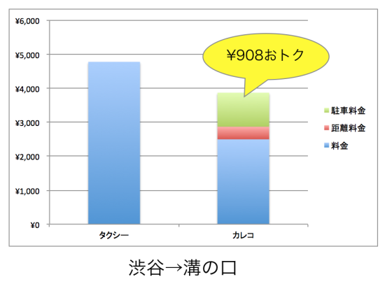 渋谷から溝の口間のタクシー料金との比較